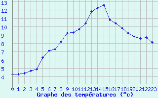 Courbe de tempratures pour Nris-les-Bains (03)