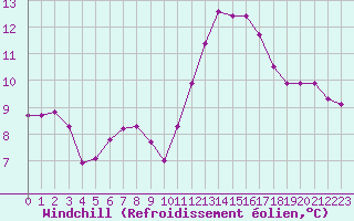 Courbe du refroidissement olien pour Lagny-sur-Marne (77)