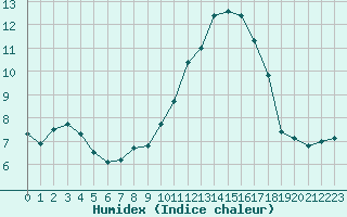 Courbe de l'humidex pour Lagarrigue (81)