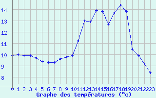 Courbe de tempratures pour Mazres Le Massuet (09)