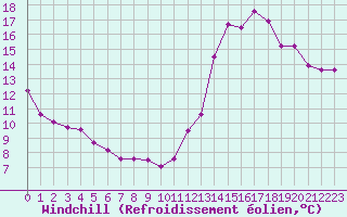 Courbe du refroidissement olien pour Mont-Saint-Vincent (71)