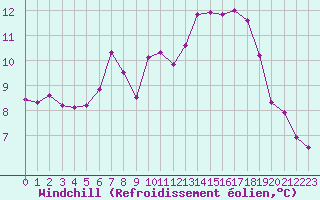 Courbe du refroidissement olien pour Bridel (Lu)