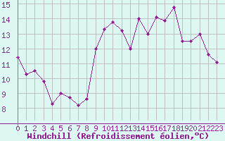 Courbe du refroidissement olien pour Aurillac (15)