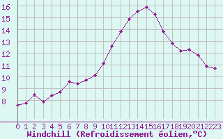 Courbe du refroidissement olien pour Saint-Maximin-la-Sainte-Baume (83)