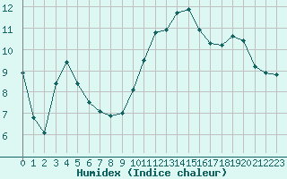 Courbe de l'humidex pour Xert / Chert (Esp)