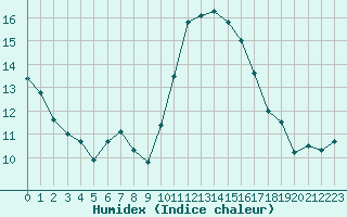 Courbe de l'humidex pour Niort (79)