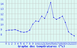 Courbe de tempratures pour Trappes (78)