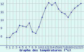 Courbe de tempratures pour Aigrefeuille d