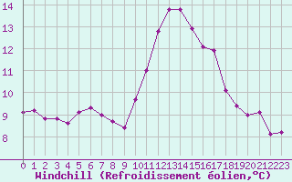 Courbe du refroidissement olien pour Toulouse-Francazal (31)