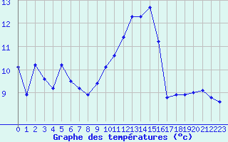 Courbe de tempratures pour Xert / Chert (Esp)