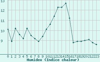 Courbe de l'humidex pour Xert / Chert (Esp)