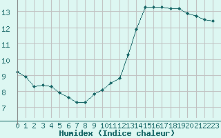 Courbe de l'humidex pour Alenon (61)