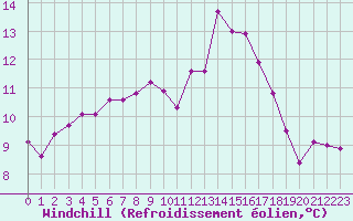 Courbe du refroidissement olien pour Thomery (77)