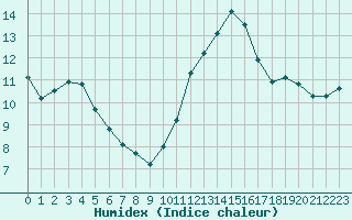 Courbe de l'humidex pour Evreux (27)