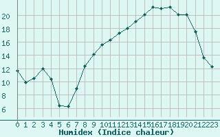 Courbe de l'humidex pour Paray-le-Monial - St-Yan (71)