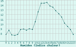 Courbe de l'humidex pour Roujan (34)