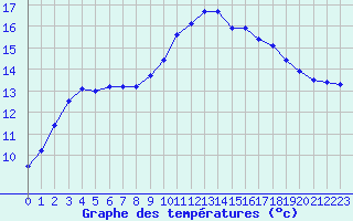 Courbe de tempratures pour Leucate (11)