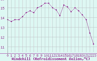Courbe du refroidissement olien pour Cherbourg (50)