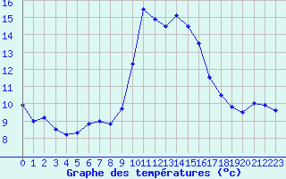 Courbe de tempratures pour Fiscaglia Migliarino (It)