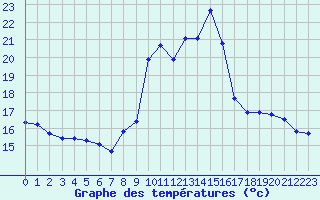 Courbe de tempratures pour Crest (26)