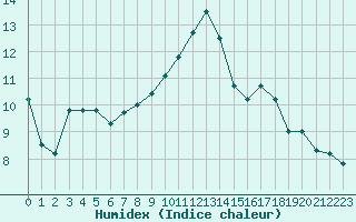 Courbe de l'humidex pour Bannay (18)