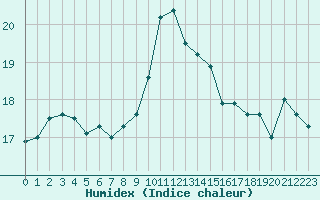 Courbe de l'humidex pour Ile Rousse (2B)