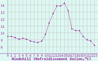 Courbe du refroidissement olien pour Trelly (50)