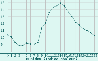 Courbe de l'humidex pour Samatan (32)