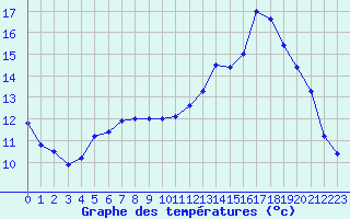 Courbe de tempratures pour Lignerolles (03)