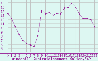Courbe du refroidissement olien pour Millau (12)