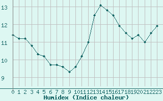 Courbe de l'humidex pour Almenches (61)