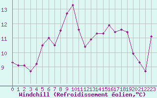 Courbe du refroidissement olien pour Cavalaire-sur-Mer (83)