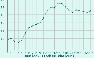 Courbe de l'humidex pour Herhet (Be)