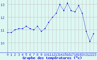 Courbe de tempratures pour Le Talut - Belle-Ile (56)