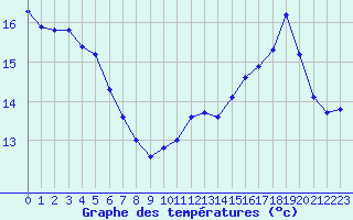 Courbe de tempratures pour Gruissan (11)