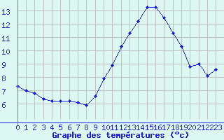 Courbe de tempratures pour Hd-Bazouges (35)