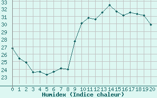 Courbe de l'humidex pour Coulommes-et-Marqueny (08)