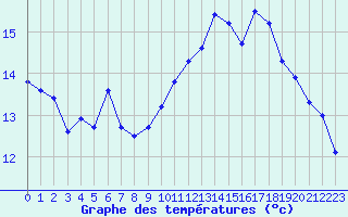 Courbe de tempratures pour Vias (34)