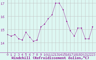 Courbe du refroidissement olien pour Aix-en-Provence (13)