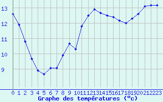 Courbe de tempratures pour Cap Pertusato (2A)