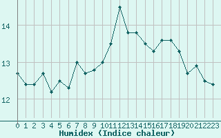 Courbe de l'humidex pour Cap Gris-Nez (62)