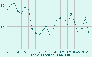 Courbe de l'humidex pour Pointe de Chassiron (17)