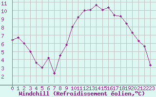 Courbe du refroidissement olien pour Istres (13)