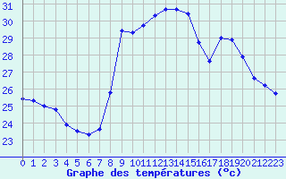 Courbe de tempratures pour Solenzara - Base arienne (2B)