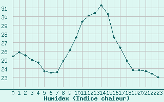 Courbe de l'humidex pour Saint-Dizier (52)