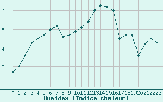 Courbe de l'humidex pour Nancy - Ochey (54)