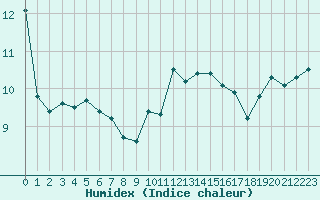 Courbe de l'humidex pour Ile d'Yeu - Saint-Sauveur (85)