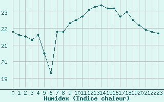 Courbe de l'humidex pour Cap Pertusato (2A)