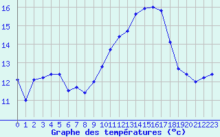 Courbe de tempratures pour Guidel (56)