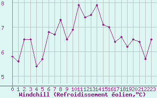 Courbe du refroidissement olien pour Brest (29)
